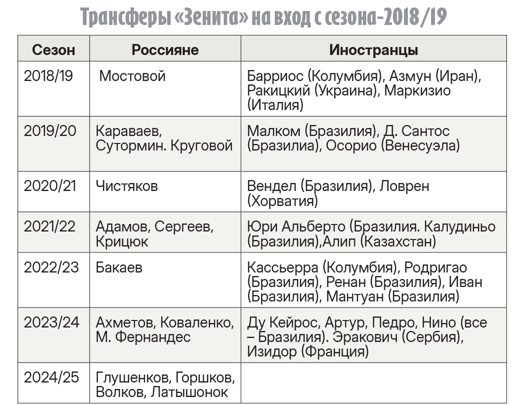 трансферы Зенита.webp